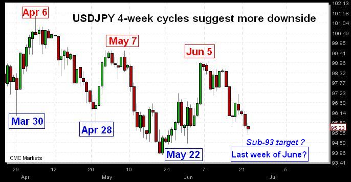 USDJPY 4-week Cycles - USDJPY June 23 (Chart 1)